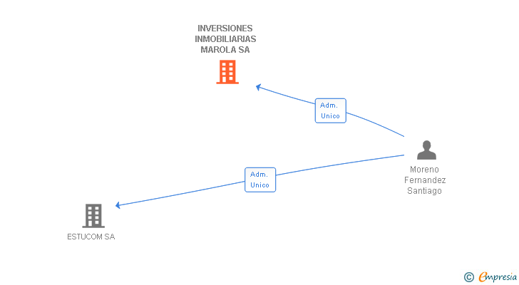 Vinculaciones societarias de INVERSIONES INMOBILIARIAS MAROLA SA