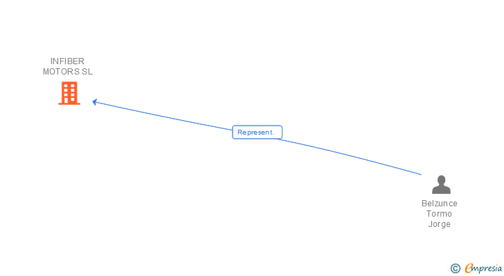 Vinculaciones societarias de AUTOMAX ESPAÑA SL