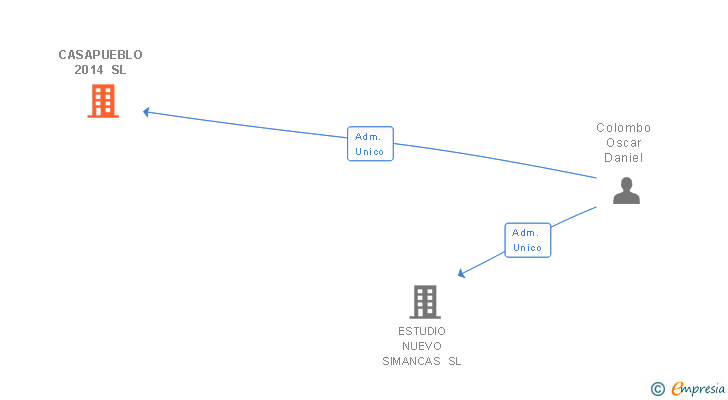 Vinculaciones societarias de CASAPUEBLO 2014 SL