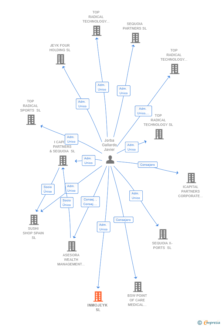 Vinculaciones societarias de INMOJEYK SL