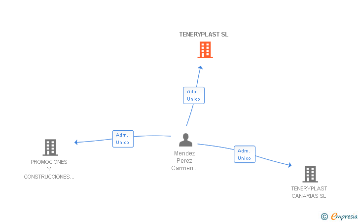 Vinculaciones societarias de TENERYPLAST SL