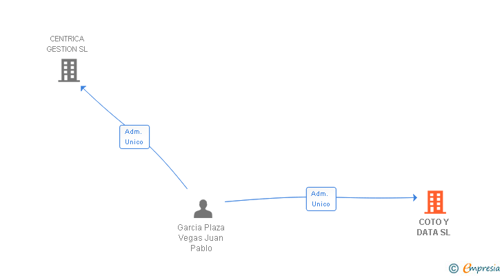 Vinculaciones societarias de COTO Y DATA SL