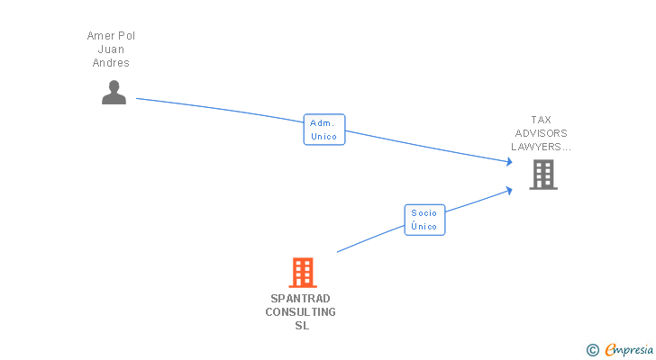 Vinculaciones societarias de SPANTRAD CONSULTING SL