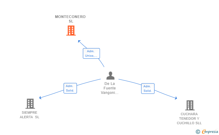 Vinculaciones societarias de MONTECONERO SL
