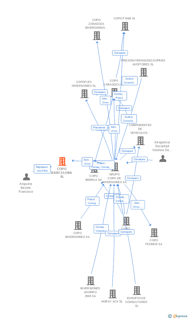 Vinculaciones societarias de COPO BARCELONA SL