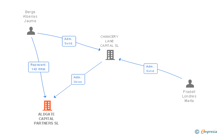 Vinculaciones societarias de ALDGATE CAPITAL PARTNERS SL