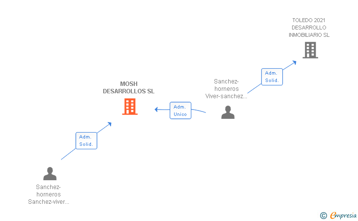 Vinculaciones societarias de MOSH DESARROLLOS SL