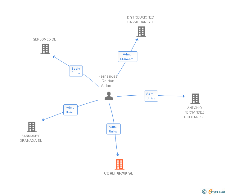 Vinculaciones societarias de COVEFARMA SL