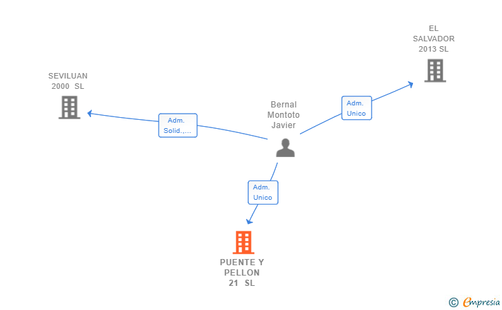 Vinculaciones societarias de PUENTE Y PELLON 21 SL