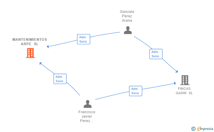 Vinculaciones societarias de MANTENIMIENTOS ARPE SL