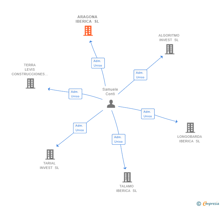 Vinculaciones societarias de ARAGONA IBERICA SL