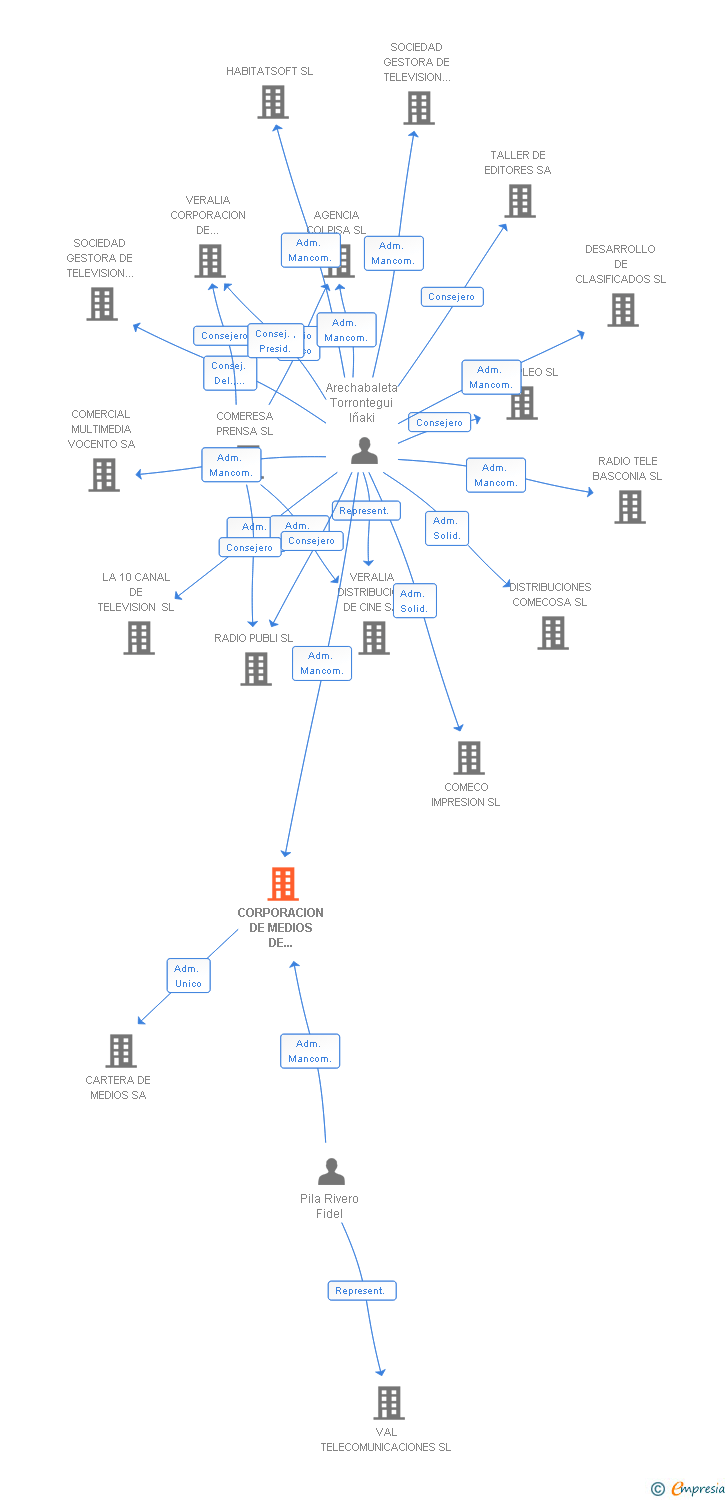 Vinculaciones societarias de CORPORACION DE MEDIOS DE EXTREMADURA SA