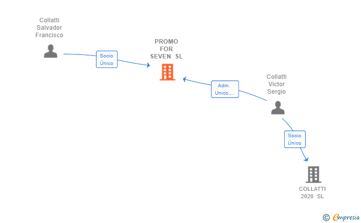 Vinculaciones societarias de PROMO FOR SEVEN SL
