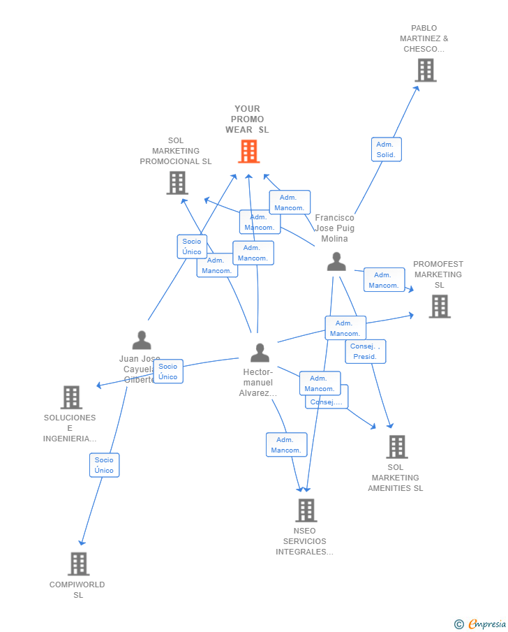 Vinculaciones societarias de YOUR PROMO WEAR SL