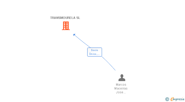 Vinculaciones societarias de TRANSMOURELA SL