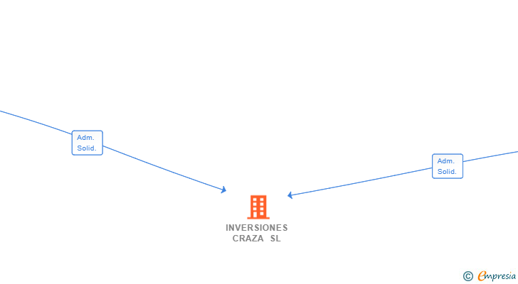 Vinculaciones societarias de INVERSIONES CRAZA SL