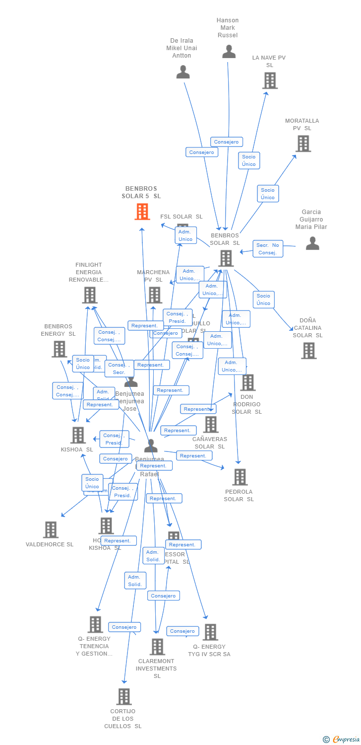 Vinculaciones societarias de BENBROS SOLAR 5 SL