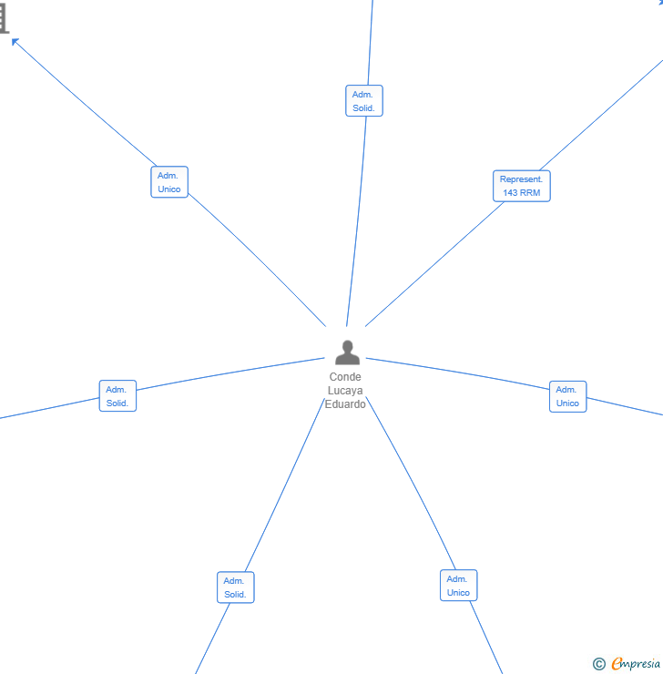 Vinculaciones societarias de BERKELOUW SL