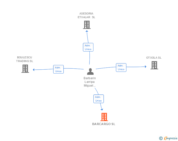 Vinculaciones societarias de BARCARGO SL