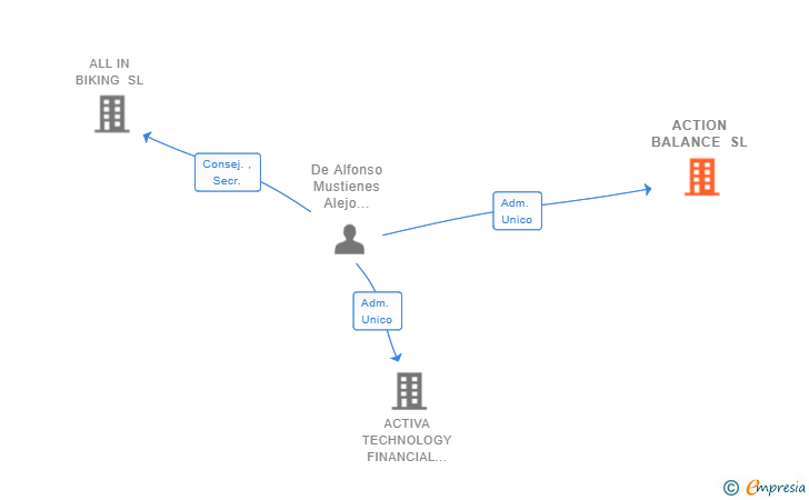 Vinculaciones societarias de ACTION BALANCE SL
