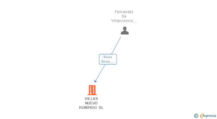 Vinculaciones societarias de VILLAS NUEVO ROMPIDO SL