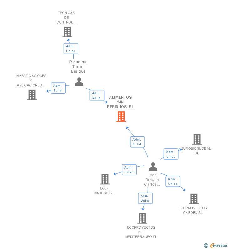 Vinculaciones societarias de ALIMENTOS SIN RESIDUOS SL (EXTINGUIDA)