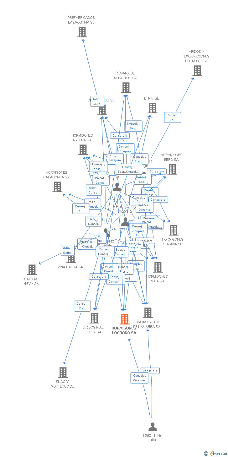 Vinculaciones societarias de HORMIGONES LOGROÑO SA