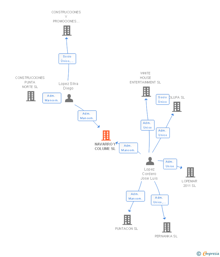 Vinculaciones societarias de NAVARRO Y COLUME SL