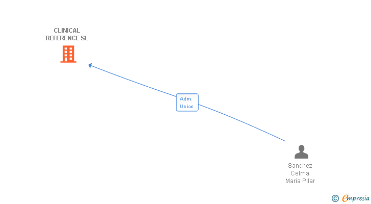 Vinculaciones societarias de CLINICAL REFERENCE SL