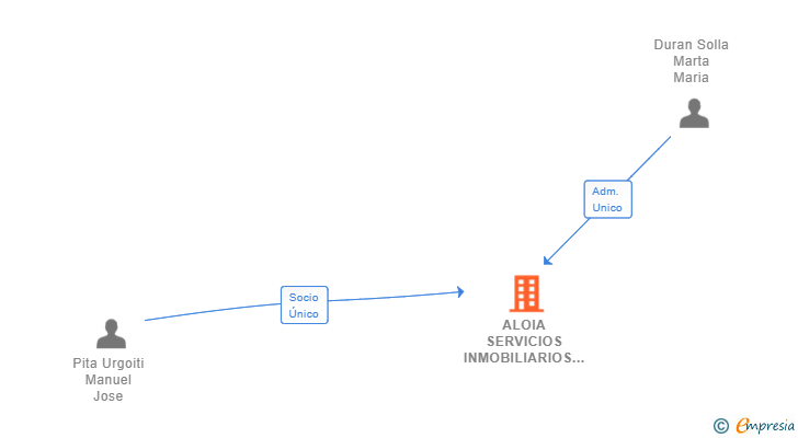 Vinculaciones societarias de ALOIA SERVICIOS INMOBILIARIOS SL