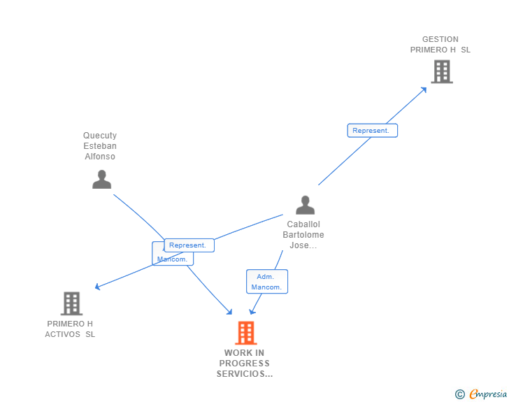 Vinculaciones societarias de WORK IN PROGRESS SERVICIOS Y MANTENIMIENTOS SL