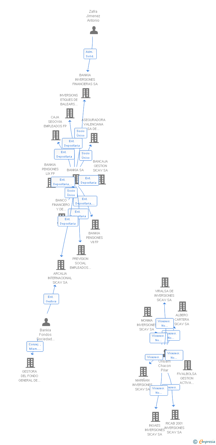 Vinculaciones societarias de BIEMI INVERSIONES SICAV SA