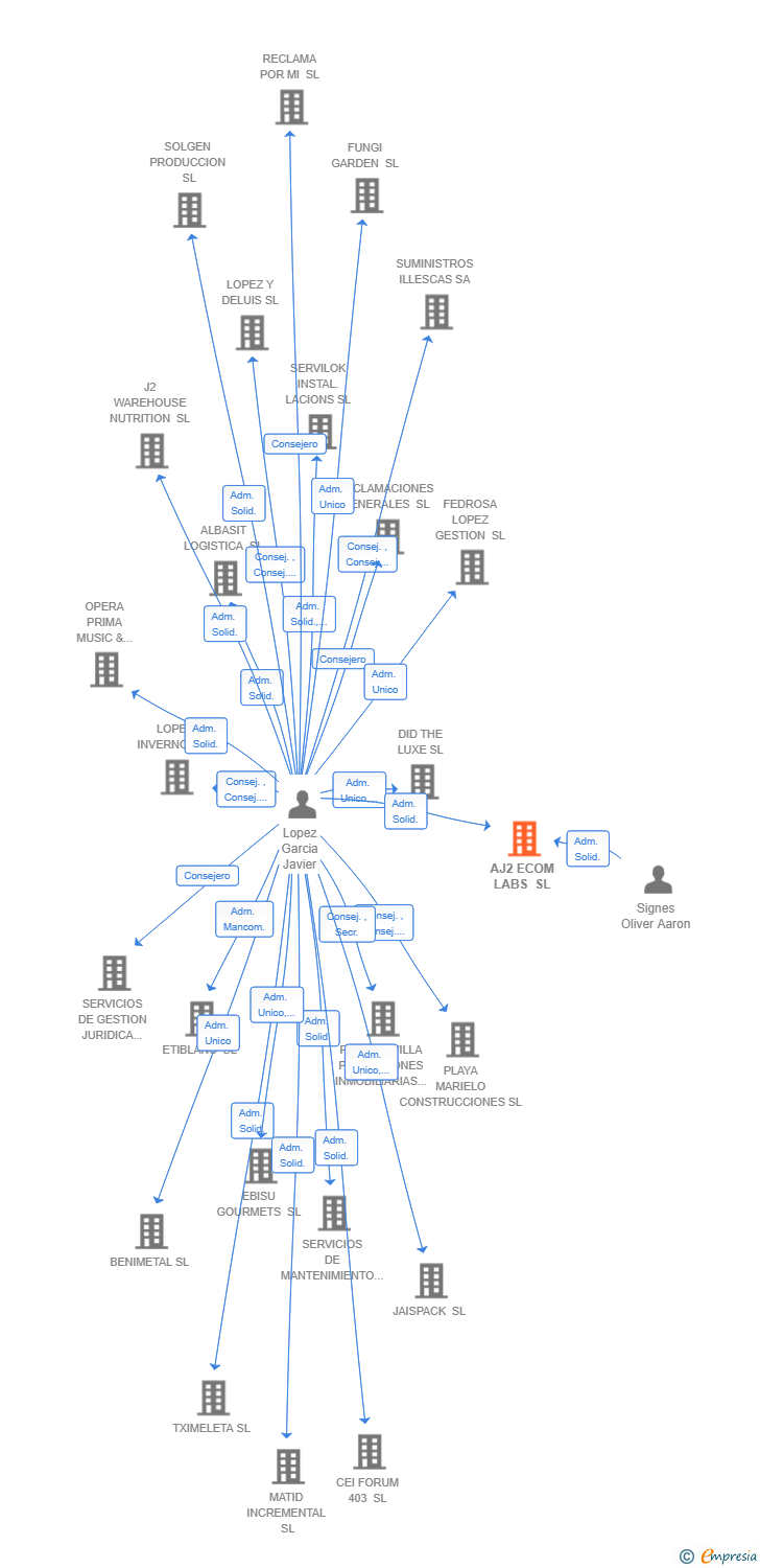 Vinculaciones societarias de AJ2 ECOM LABS SL