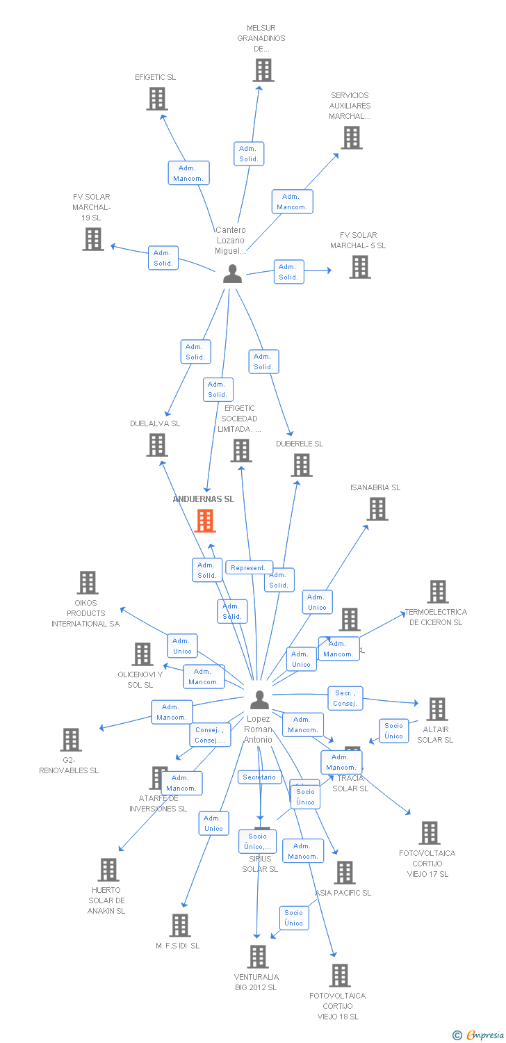Vinculaciones societarias de ANDUERNAS SL