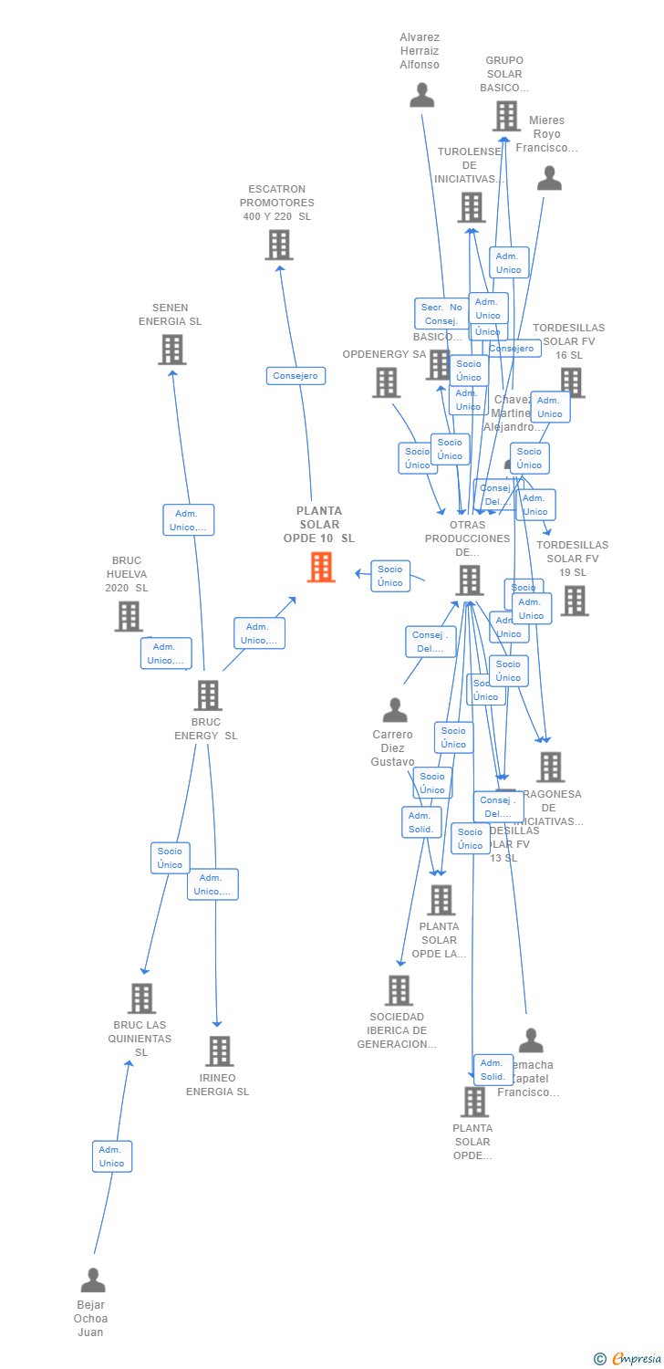 Vinculaciones societarias de PLANTA SOLAR OPDE 10 SL