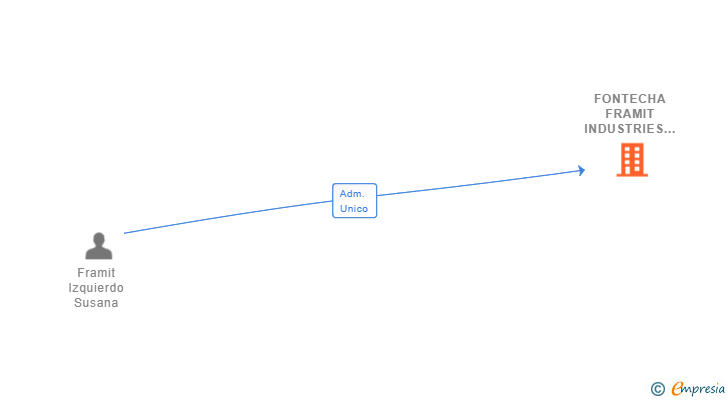 Vinculaciones societarias de FONTECHA FRAMIT INDUSTRIES SL