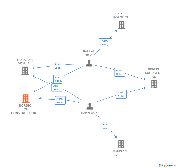 Vinculaciones societarias de NORDIC ECO CONSTRUCTION SL