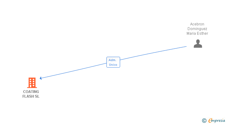 Vinculaciones societarias de COATING FLASH SL