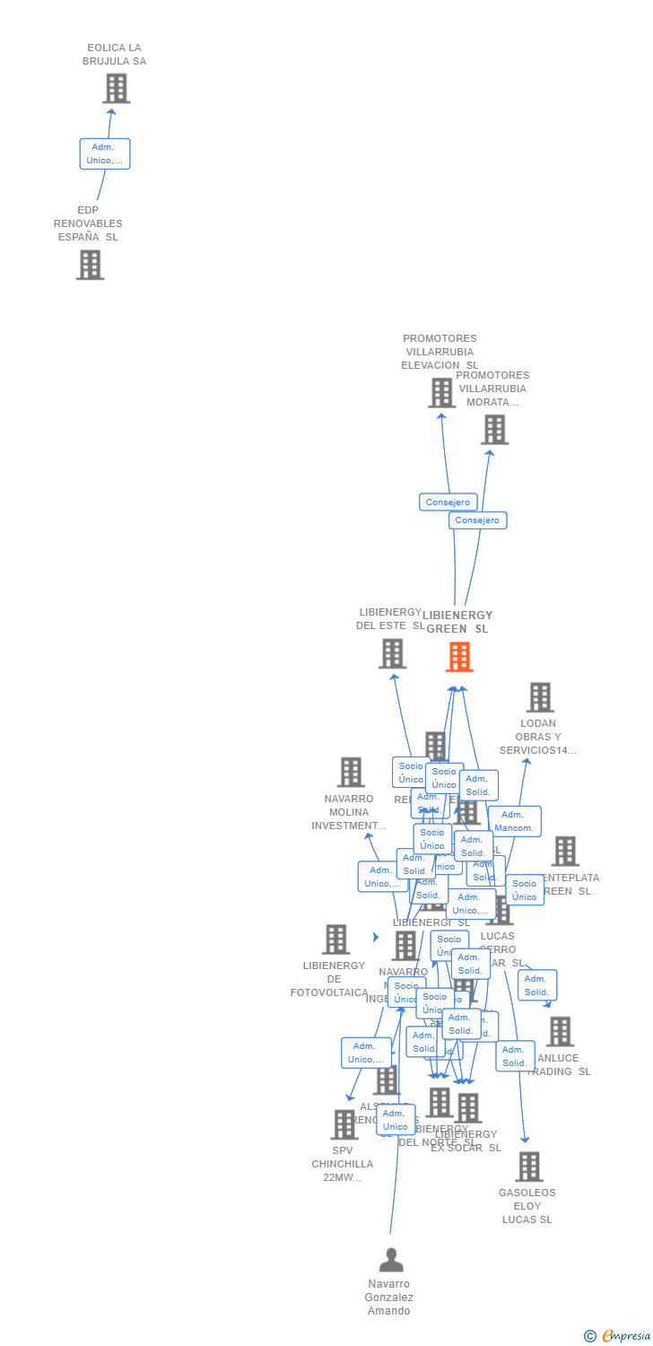 Vinculaciones societarias de LIBIENERGY GREEN SL