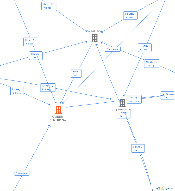 Vinculaciones societarias de OLISEFI CENTRO SA