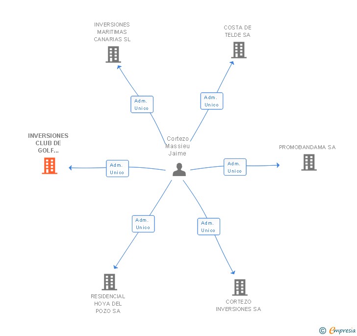 Vinculaciones societarias de INVERSIONES CLUB DE GOLF BANDAMA SA