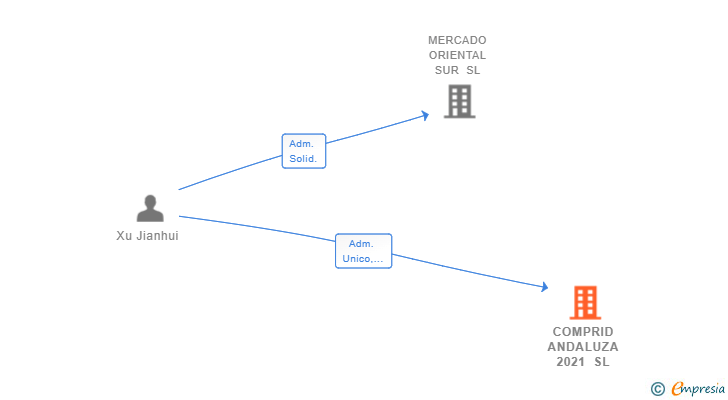 Vinculaciones societarias de COMPRID ANDALUZA 2021 SL