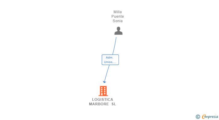 Vinculaciones societarias de LOGISTICA MARBORE SL