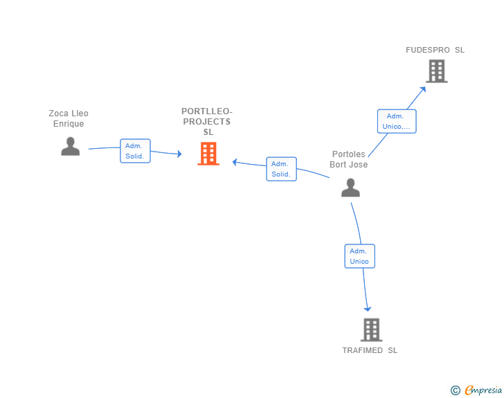 Vinculaciones societarias de PORTLLEO-PROJECTS SL