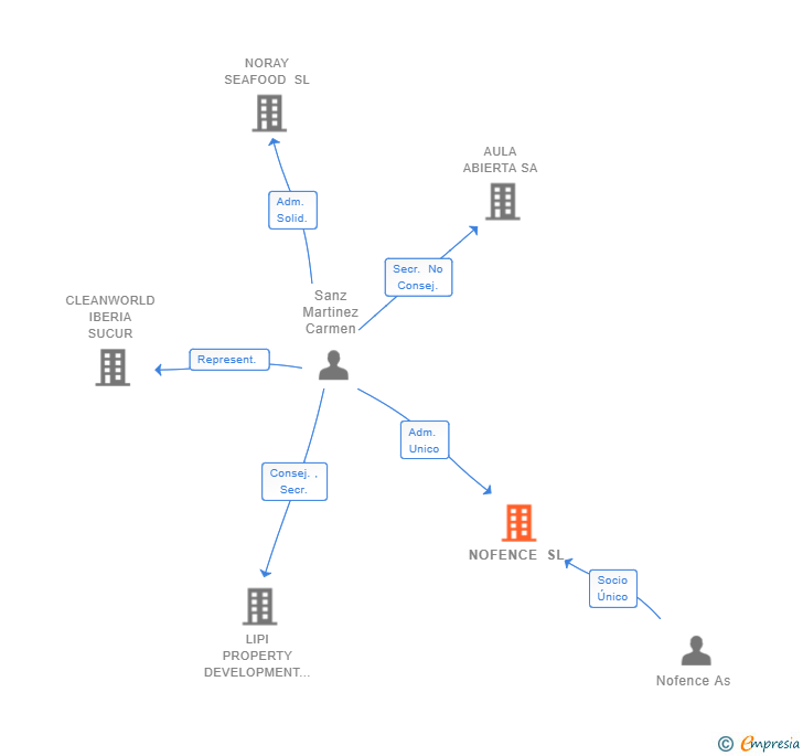 Vinculaciones societarias de NOFENCE SL