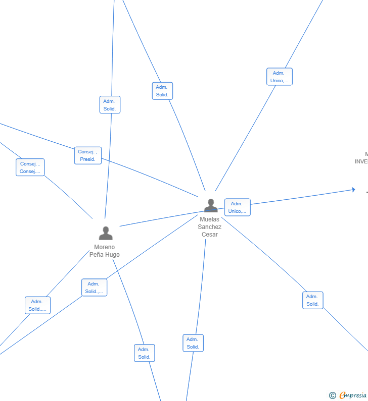 Vinculaciones societarias de TALENTO DENTAL SLP