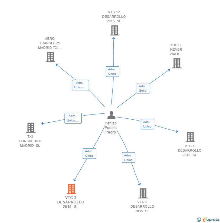 Vinculaciones societarias de VTC 3 DESARROLLO 2015 SL
