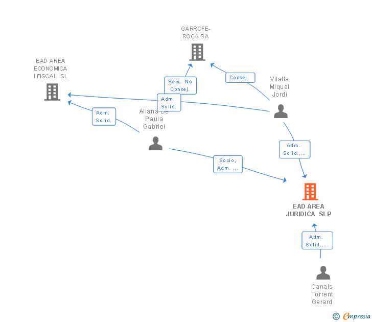 Vinculaciones societarias de EAD AREA JURIDICA SLP