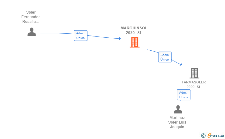 Vinculaciones societarias de MARQUINSOL 2020 SL