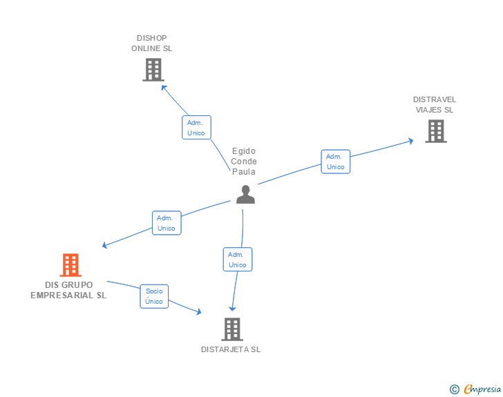 Vinculaciones societarias de DIS GRUPO EMPRESARIAL SL